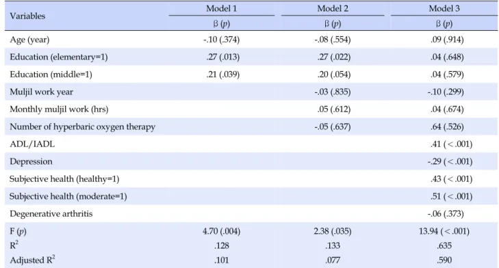 Table 5. Hierarchical Multiple Regression for HRQoL (N=100)