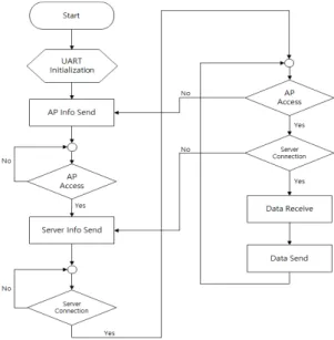 Fig. 1 Maker Board Block Diagram
