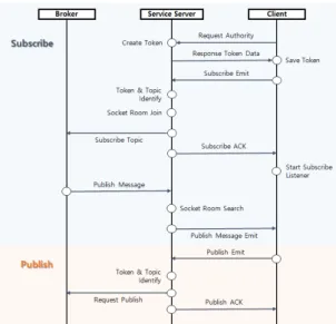 Fig. 6 IoT Macker Client Module Diagram