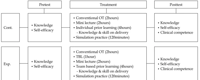 Figure 1. Research design and process.