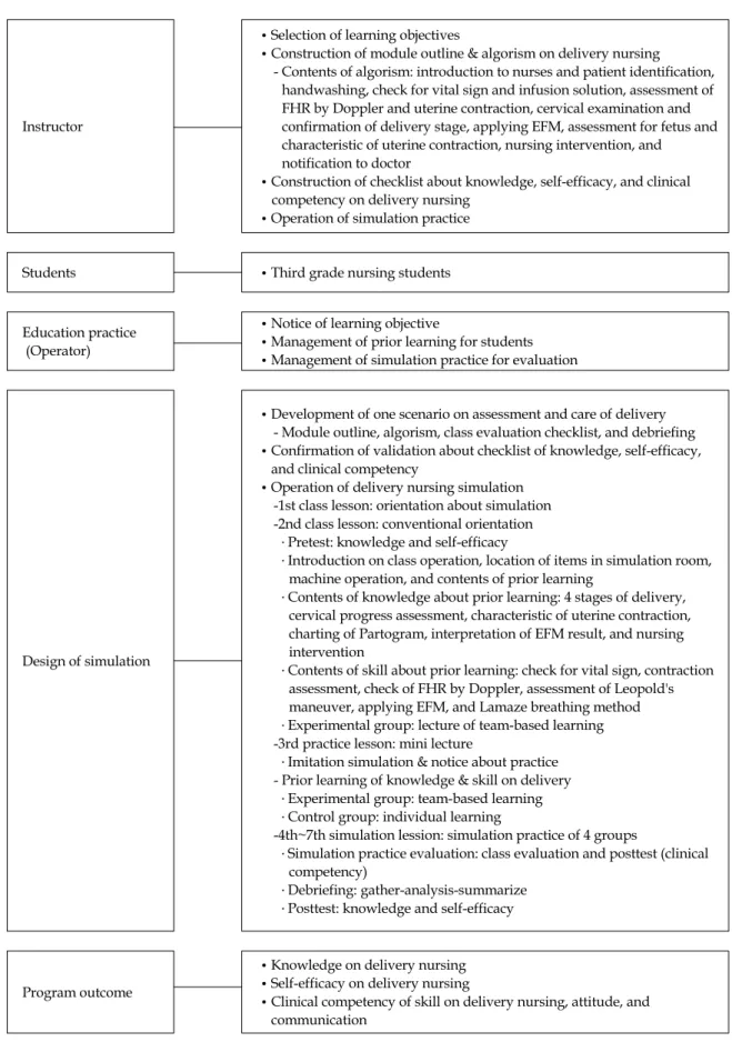 Figure 2. Development and operation of delivery nursing simulation program.