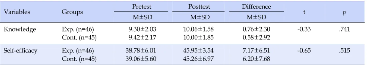 Table 2. Comparison of Knowledge and Self-efficacy on Delivery between Experimental and Control Group (N=91)