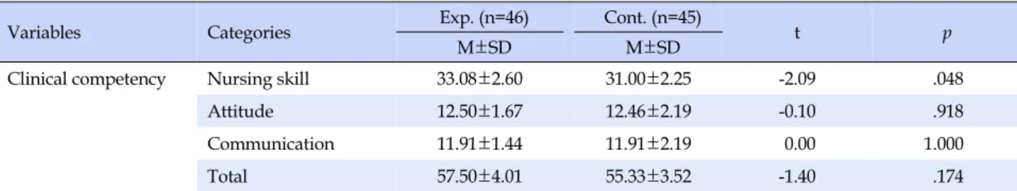Table 3. Comparison of Clinical Competency between Two Groups at Posttest (N=91)