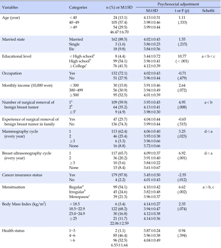 Table 1. Differences in Psychosocial Adjustment according to Participants' Characteristics (N=183)