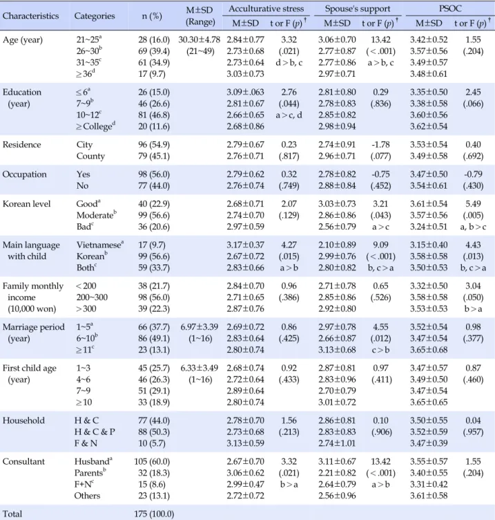 Table 1. Acculturative Stress, Spouse's Support, and Parenting Efficacy by General Characteristics (N=175)