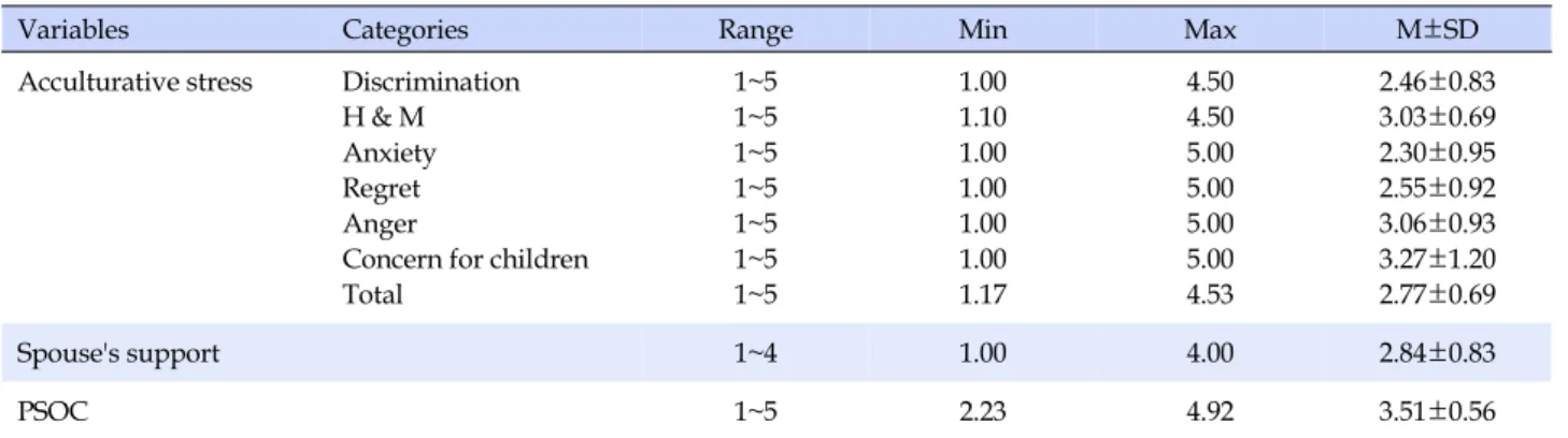 Table 2. Levels of Acculturative Stress, Spouse's Support, and Parenting Sense of Competence (N=175)