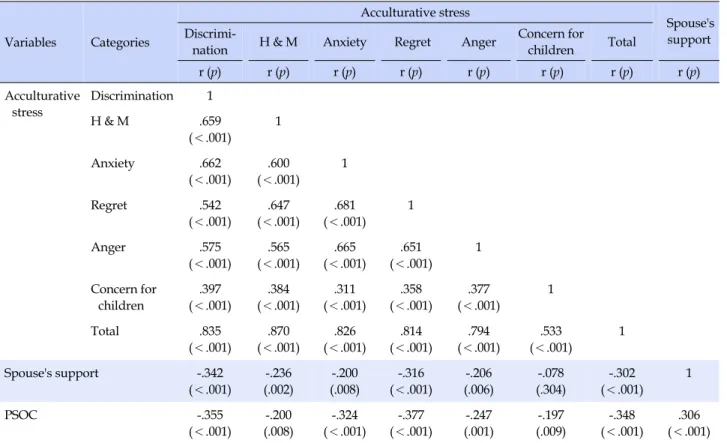 Table 3. Relationships among Variables (N=175) Variables Categories Acculturative stress  Spouse's support