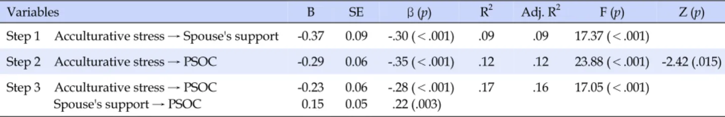 Table 5. Mediating effect of Spouse's Support on the Relationship between Acculturative Stress and Parenting Sense of 