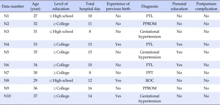 Table 3. General Characteristics of Interviewees (N=10)