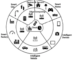 Fig. 1 IoT Services and Architectures