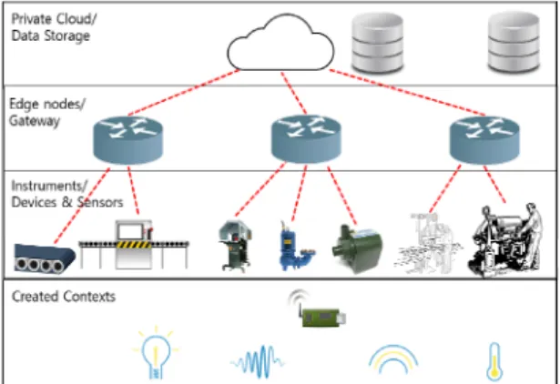 Fig. 2 Edge Computing network architecture in a Factory 