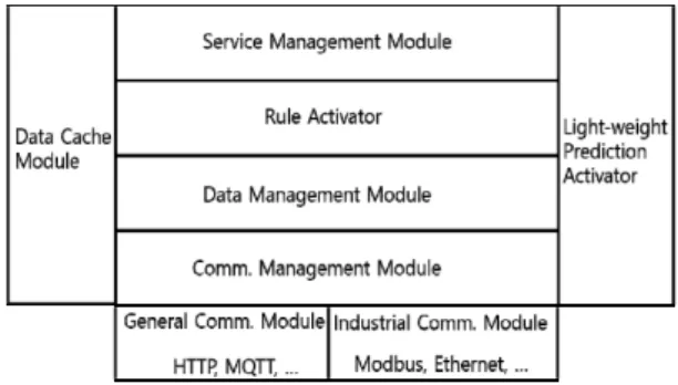 Fig. 3 Edge Computing architecture