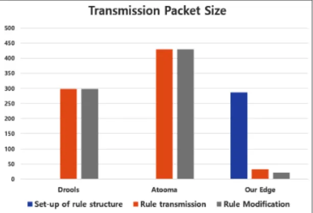 Fig. 4 Transmission Packet Size from Cluster to Edge