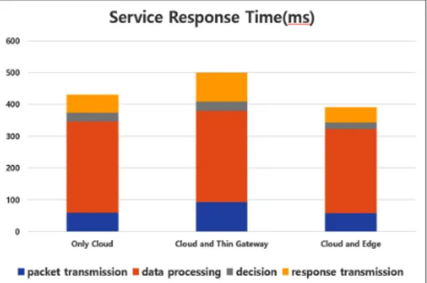 Fig. 5 Service response time with and without Edge  scheme 그림 5에서와 같이 제안한 엣지의 구조가 응답 시간 과 결정(추론)  시간에서 약 4%  정도의 빠르게 처리가  되는 것을 확인할 수 있다