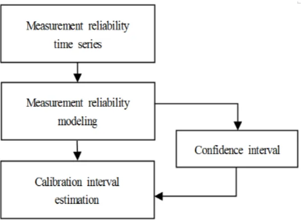 Fig. 1 Calibration interval analysis process