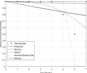 Fig. 2 Measurement reliability modeling(5 models)
