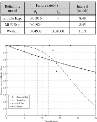 Fig. 3 Measurement reliability curve(A group) 