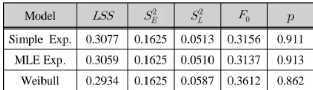Fig. 5 LSS analysis of variance(A group)