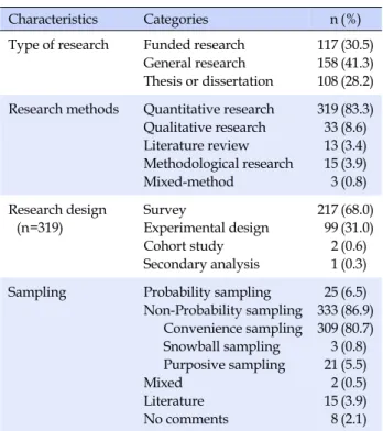 Table 1. Characteristics of Studies (N=383)