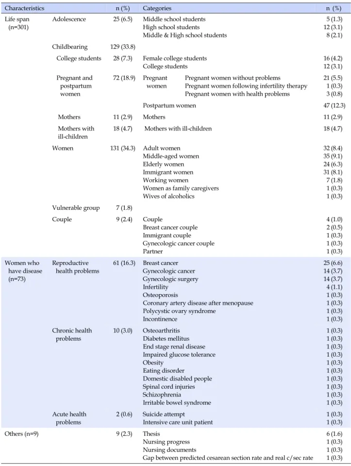 Table 2. Analysis of Research Subjects  (N=383)