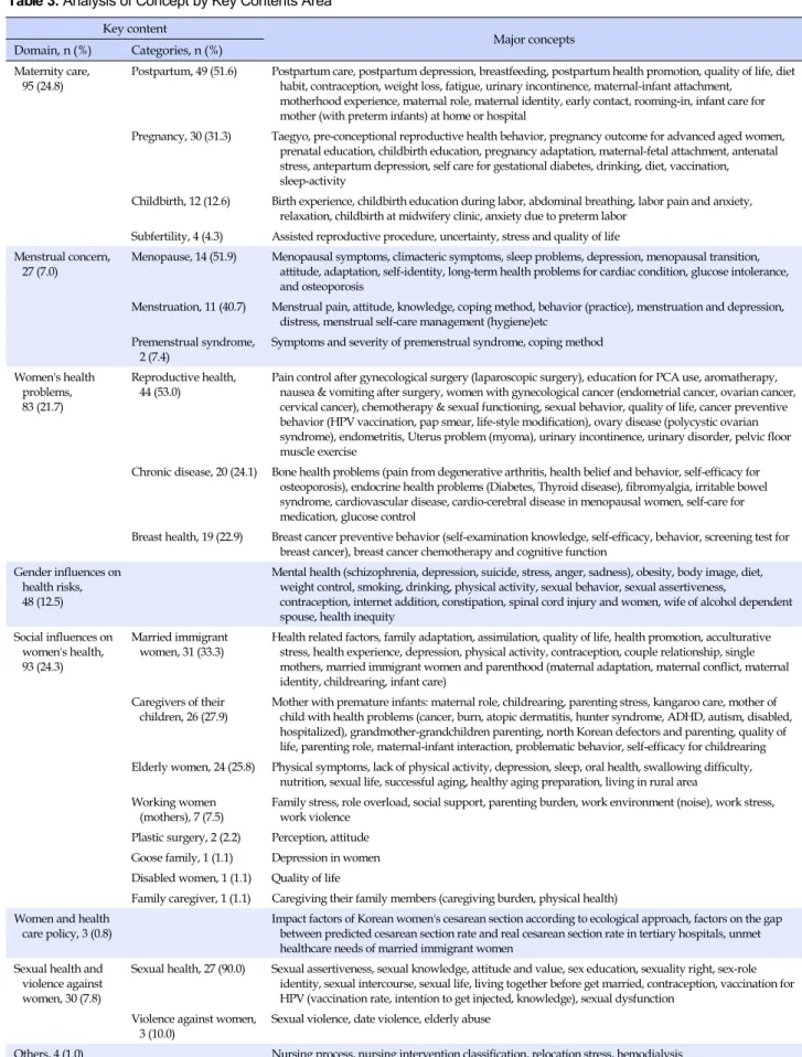 Table 3. Analysis of Concept by Key Contents Area  Key content 