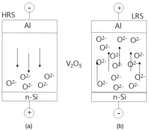 Fig. 3 Switching and hysteresis of I-V characteristics of  V 2 O 5  memory of I DS -V DS  curve of IsGZO/SiOC TFTs
