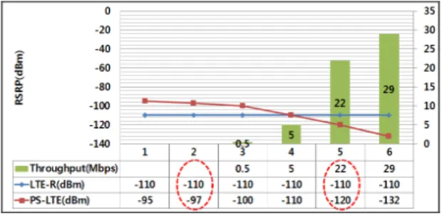 Fig. 2 LTE-R RSRP –60 dBm fixed, PS-LTE RSRP  variation test(No traffic)