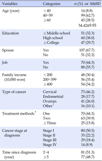 Table 1. Demographic and Disease-related Characteristics (N=158) Variables Categories n (%)  or  M±SD Age (year) ＜40 40~59 ≥60 149945 (8.8) (62.7) (28.5)  54.42 ±9.93 