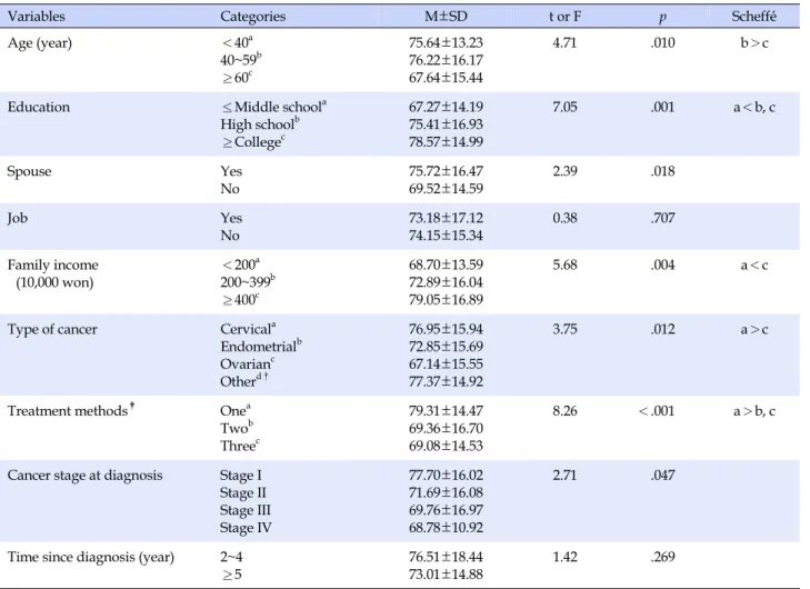 Table 3. Differences of Quality of Life by Demographic and Disease-related Characteristics (N=158)