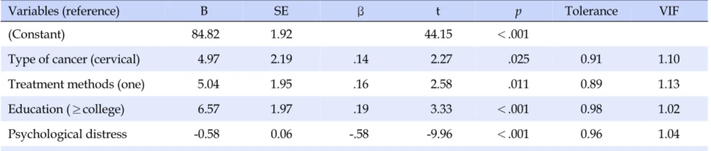 Table 5. Influencing Factors of Quality of Life (N=158)