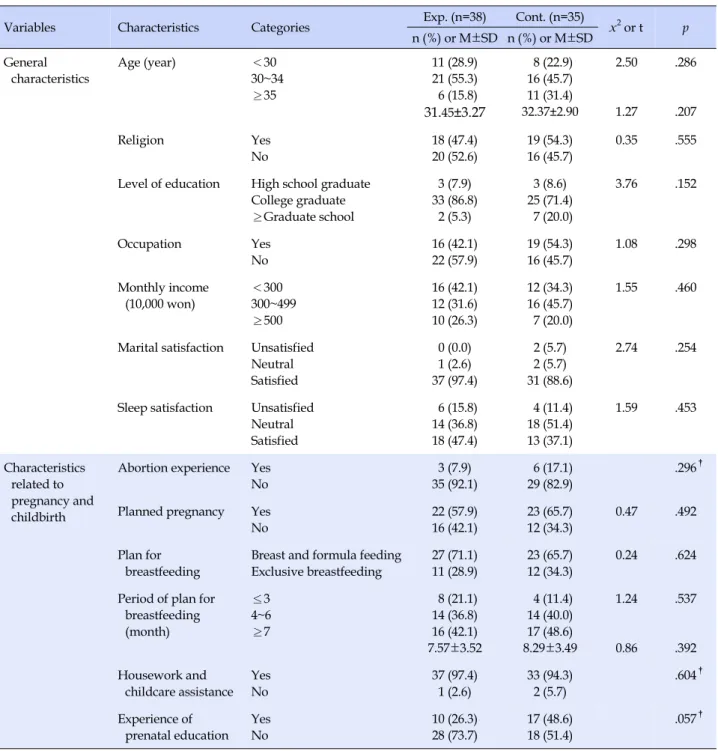 Table 2. Homogeneity Test for Subjects' Characteristics (N=73)