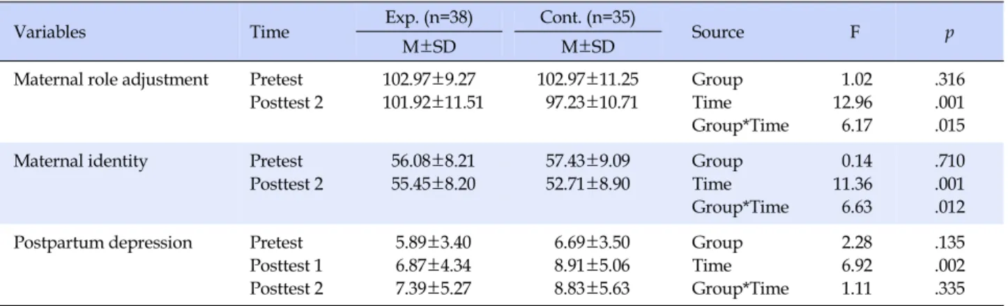 Table 4. Effects of Maternal Role Adjustment Program on Maternal Role Adjustment, Maternal Identity, and Postpartum 