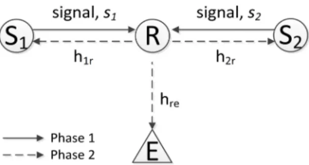 Fig. 1 System model of two-way relay networks