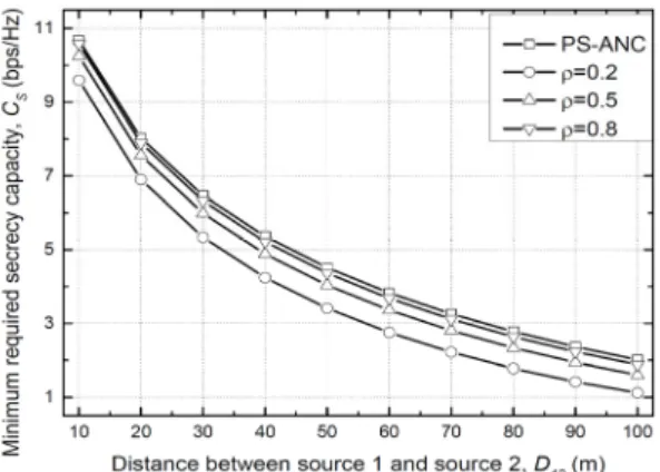 Fig. 4 Minimum required secrecy capacity vs. Distance  between source 1 and source 2