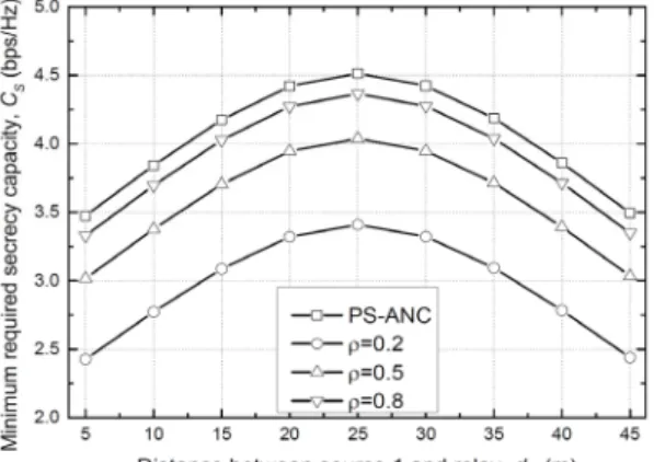 Fig. 5 Minimum required secrecy capacity vs. Distance  between relay and eavesdropper