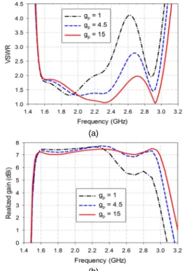 Fig. 5 Input VSWR and gain variations as functions of  g p : (a) VSWR and (b) gain 