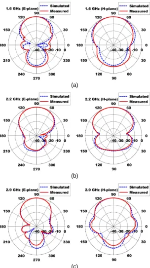 Fig. 9 Radiation patterns of fabricated antenna: (a) 1.6  GHz, (b) 2.2 GHz, and (c) 2.9 GHz 