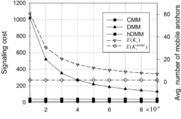 Fig. 9 Total cost according to the completion rate of  long-live session