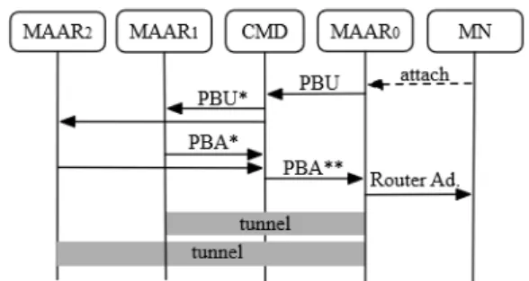 Fig. 1 Message flow of DMM scheme 