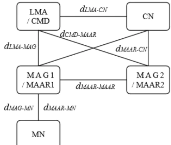 Fig. 2 Network Topology [7]