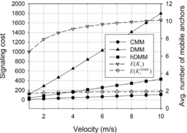 Fig. 5 Signaling cost according to the portion of long-live  sessions