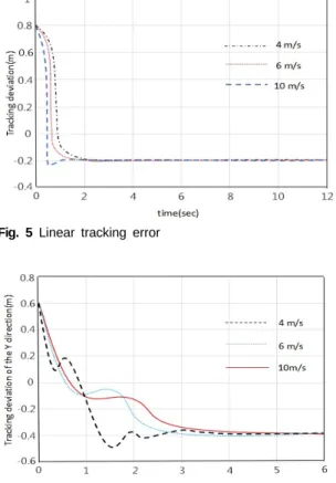 Fig. 6 Circular tracking error