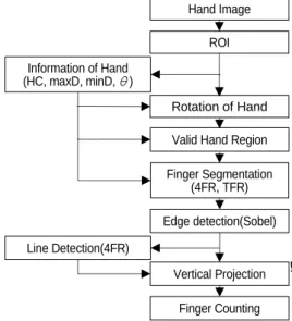 Fig. 4 Flowchart for the finger counting