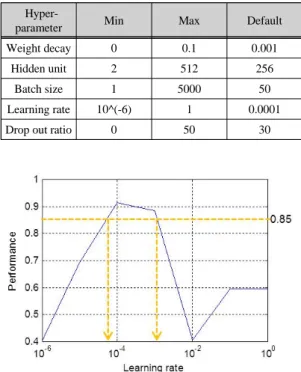 Fig. 2 Performance depending on learning rate. The  plot uses 10 logarithmic scale for x-axis 