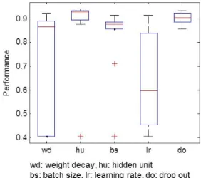 Fig. 4 Performance depending on hyperparameter value 