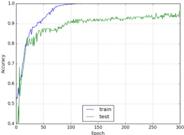 Fig. 5 Performance depending on epoch