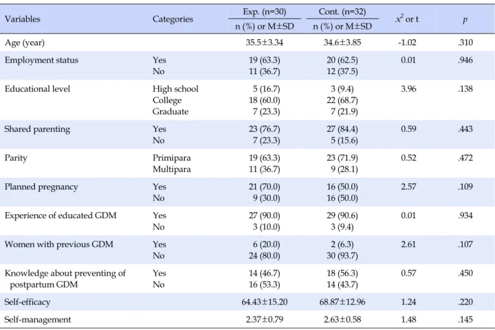 Table 3. Homogeneity Test of Characteristics and Study Variables between Experimental and Control Group (N=62)