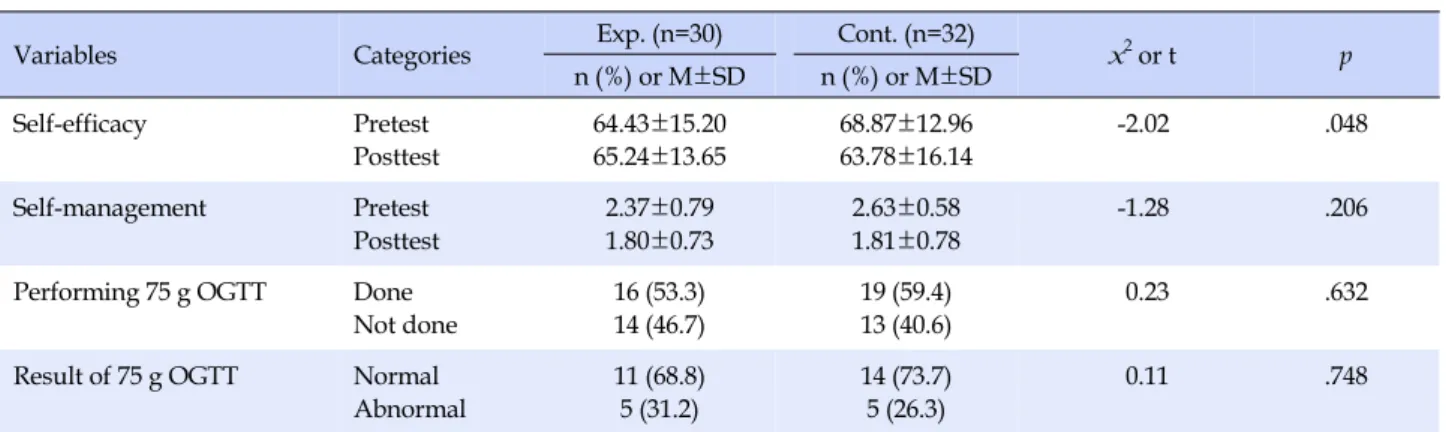 Table 4. Effects of Self-efficacy, Self-management and 75 g OGTT between Experimental and Control Group (N=62)
