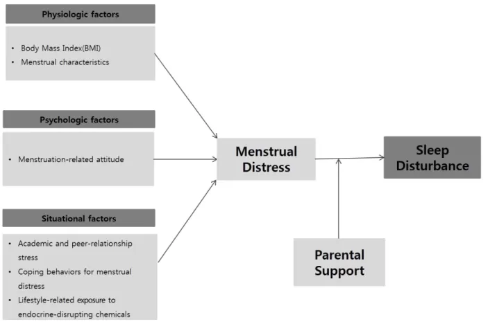 Figure 1. Conceptual framework of this study. 자 중학생의 월경불편감과 이로 인한 수면장애를 완화시키는  전략의 근거를 제시하고자 한다
