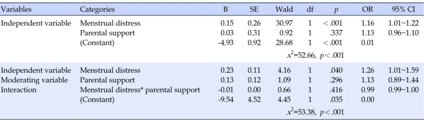 Table 4. Moderating Effects of Parent Support in Relation to Menstrual Distress and Sleep Disturbance (N=117)